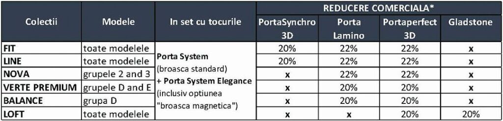 Promotia de vara PORTA 2021: Oferte la 12 colectii de usi pentru interior